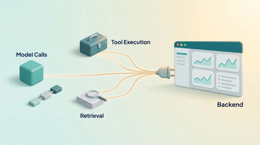 LLM Observability With OpenTelemetry Model monitoring setup where model call, retrieval and tool execution traces flow through one standard connector into an observability backend.