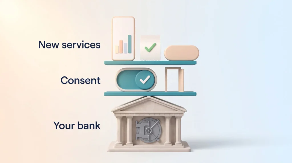 How Open Banking Works Open banking trends explained as layers: your bank holding the account, a consent switch with an API doorway, and new services built on top.