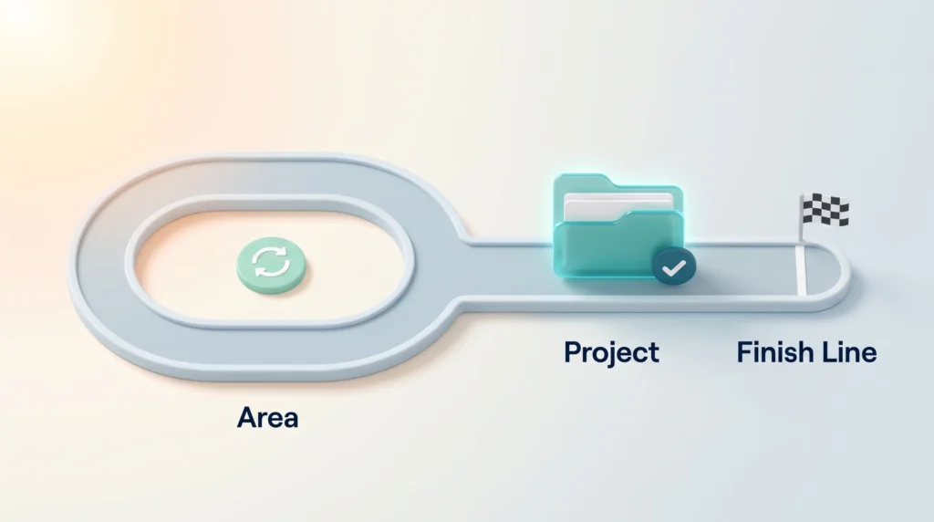 An area drawn as an endless loop track, with a project folder on a short branch heading toward a finish line it can reach