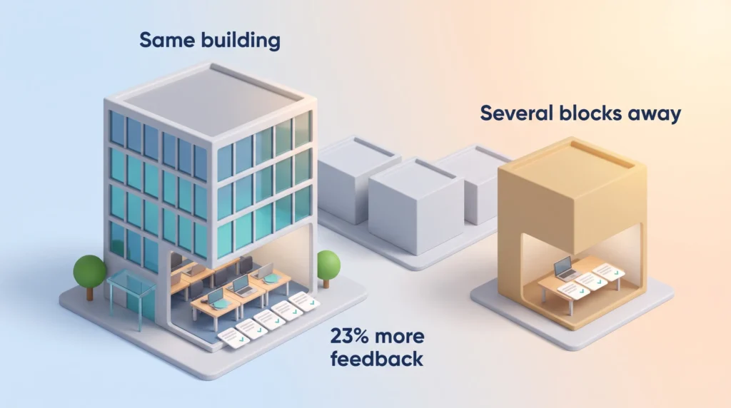 Proximity Bias Feedback Gap Productivity paranoia and proximity bias: a desk in the team's own building gets more code feedback than a desk several blocks away.