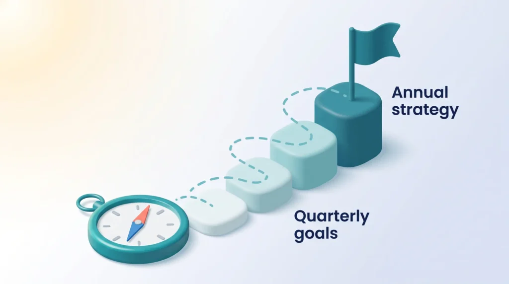Compass pointing along a bending dashed path over rising quarterly goals platforms to the fixed annual strategy flag.