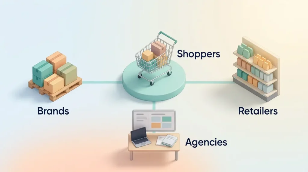 Retail Media Ecosystem Around Shoppers Shopping cart at the centre of the retail media ecosystem, linked to brands, retailers and agencies working in one direction.