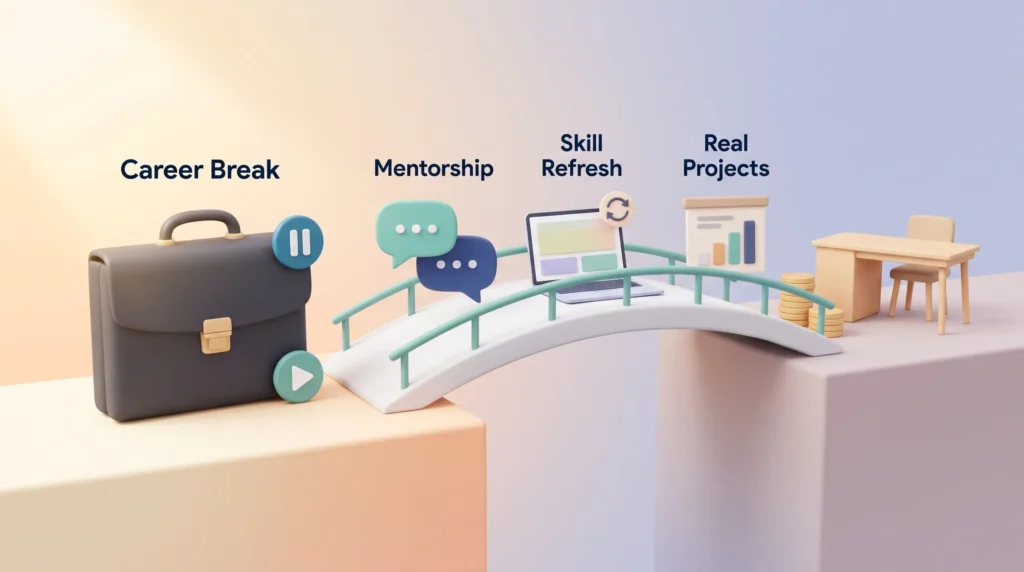Returnship Career Break Bridge Returnship programs as a paid bridge from a paused career break briefcase to a new desk, with mentorship, skill refresh and real projects on the way.