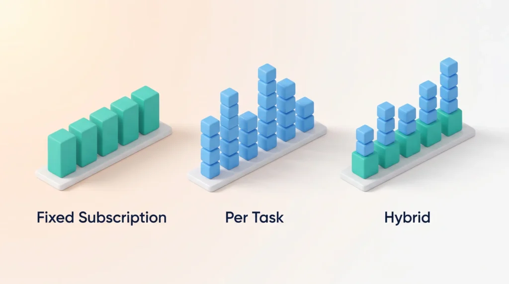 RaaS pricing models compared: a fixed subscription with even monthly costs, per task costs that follow demand, and a hybrid base fee plus volume.
