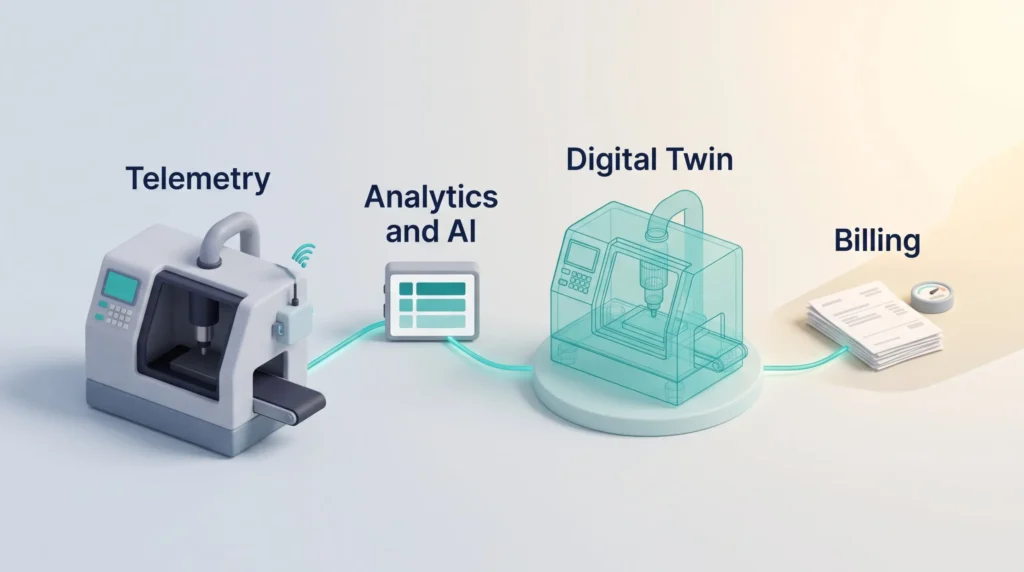 Connected industrial machine sends telemetry through analytics and AI and a digital twin to usage-based billing for product-as-a-service models.
