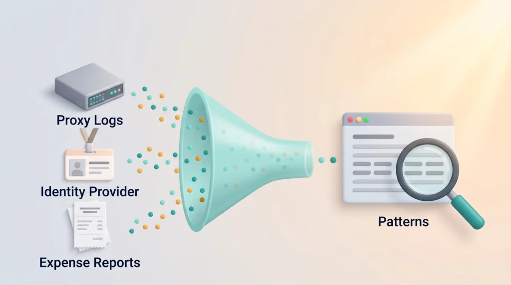 Finding Shadow AI Through Usage Patterns Proxy logs, identity provider sign-ins and expense reports feed a funnel that reveals patterns of unapproved AI tools under a magnifying glass.