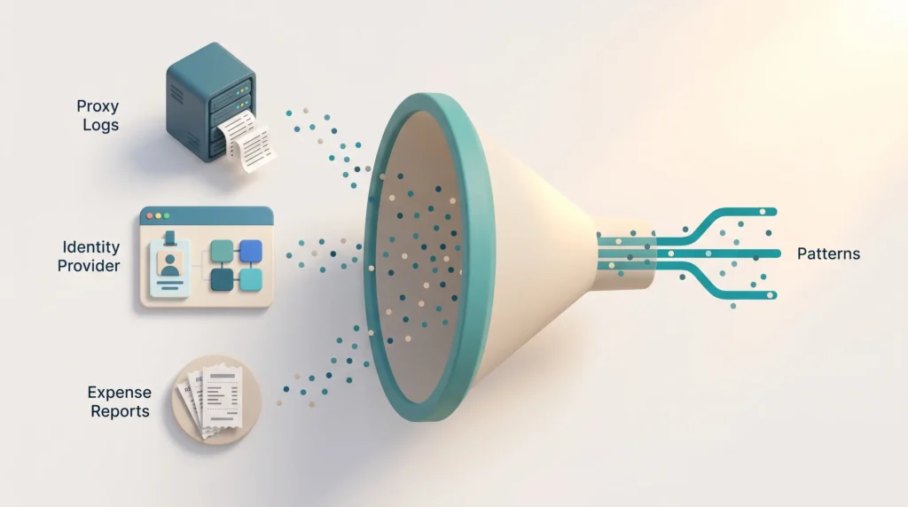Finding Shadow AI Through Log Patterns Proxy logs, identity provider records and expense reports feed a funnel that turns scattered signals into clear patterns of unapproved AI tools.