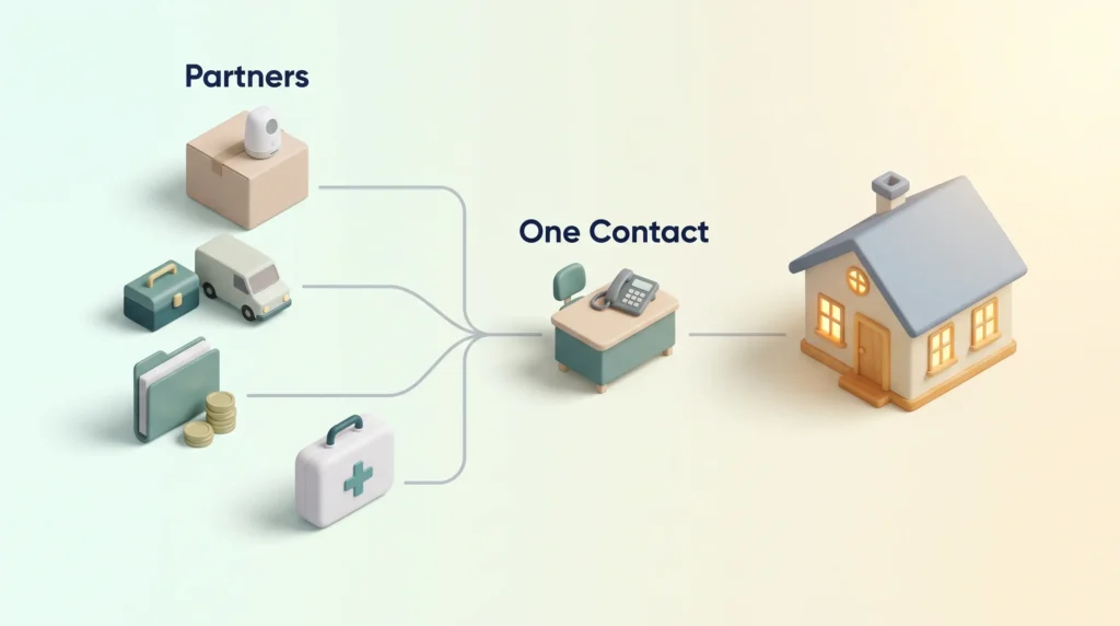 Partner Network With One Point of Contact Four partners, from device maker and installer to financing and health service, connect through one contact desk to the home of an older adult