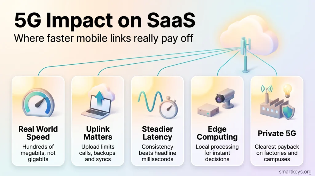 Infographic on the 5G impact on SaaS: real world speed, uplink limits, steadier latency, edge computing and private 5G for factories and campuses.