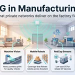 5G in Manufacturing: What Private Networks Deliver in 2026 Infographic on 5G in manufacturing: private 5G networks enabling predictable connectivity, machine vision, mobile robots, RedCap sensors and careful pilots.