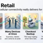 5G in Retail: What It Actually Delivers in 2026 Infographic on 5G in retail: fast setup for pop-up stores, many connected devices at once, checkout backup when fibre fails, and warehouses and yards.