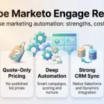 Adobe Marketo Engage review infographic: four packages, quote-only pricing, deep automation, strong CRM sync and a steep learning curve.