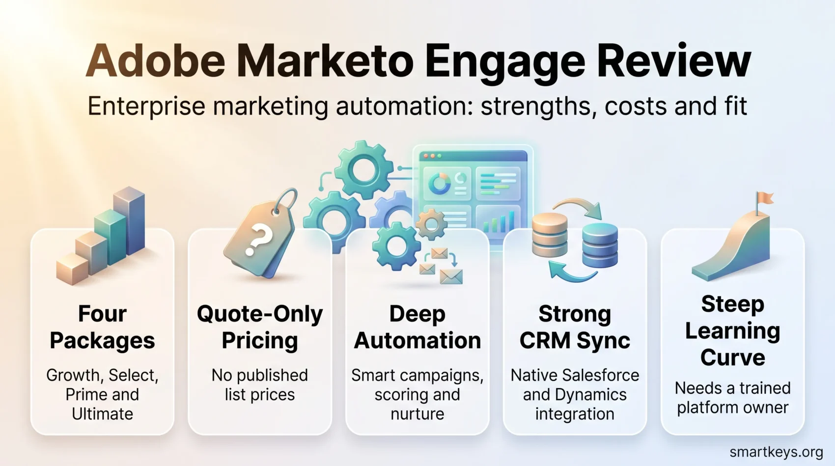 Adobe Marketo Engage review infographic: four packages, quote-only pricing, deep automation, strong CRM sync and a steep learning curve.