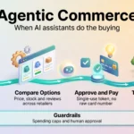 Agentic Commerce: When AI Assistants Do the Buying Agentic commerce infographic showing how an AI shopping assistant turns a goal into an approved purchase, from comparing options to returns, within guardrails