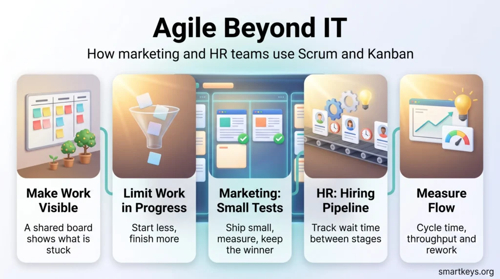 Infographic on agile beyond IT showing how marketing and HR teams use Scrum and Kanban: visible boards, WIP limits, small tests, hiring pipelines and flow metrics.