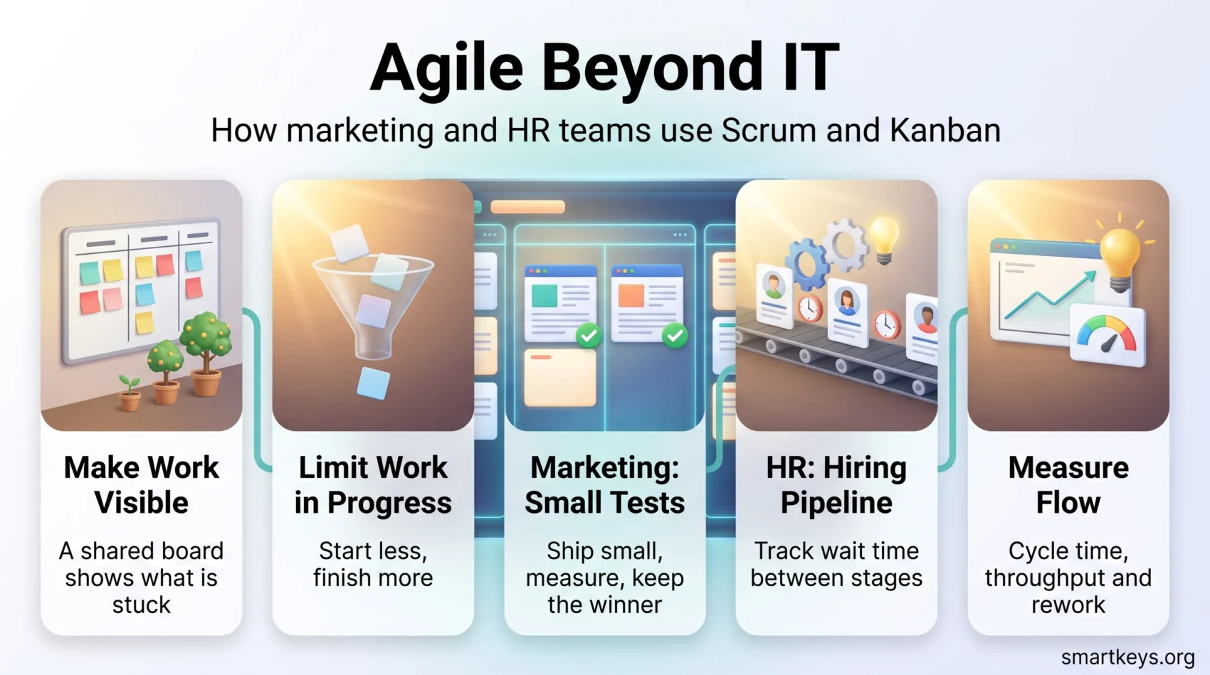 Infographic on agile beyond IT showing how marketing and HR teams use Scrum and Kanban: visible boards, WIP limits, small tests, hiring pipelines and flow metrics.