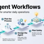 Infographic of AI agent workflows as a five-step playbook: assess readiness, pick the process, design the agent, pilot safely, then scale and integrate.