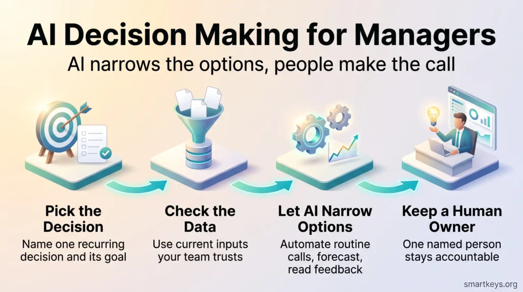 Infographic on AI decision making for managers: pick one recurring decision, check the data, let AI narrow options and keep a human owner accountable.