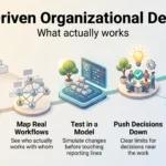 AI-Driven Organizational Design in 2026: What Actually Works Infographic on AI-driven organizational design: five steps from fixing people data and mapping workflows to testing changes, pushing decisions down and reviewing.