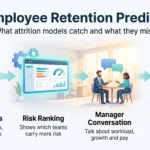 AI Employee Retention Prediction: What Attrition Models Catch and Miss Infographic on AI employee retention prediction: internal signals feed a risk ranking, followed by a manager conversation and a concrete offer