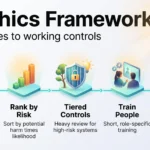 Infographic of an AI ethics framework roadmap in five steps: inventory systems, rank by risk, apply tiered controls, train people, and review and adjust.