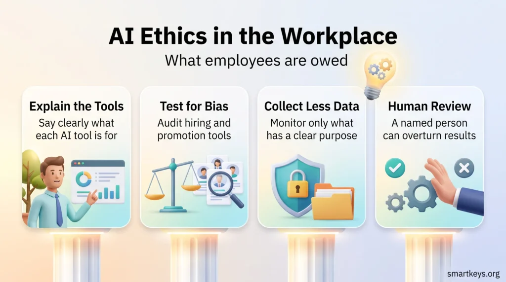 Infographic on AI ethics in the workplace showing four commitments to employees: explain the tools, test for bias, collect less data and human review.