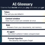 AI Glossary: 51 Terms Every Tool Buyer Should Know Infographic listing five AI glossary terms for tool buyers: token, context window, RAG, AI agent and prompt injection, each with a one-line explanation