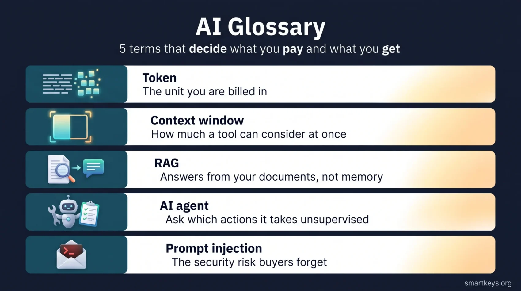 Infographic listing five AI glossary terms for tool buyers: token, context window, RAG, AI agent and prompt injection, each with a one-line explanation