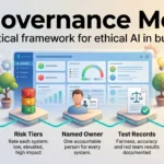 AI Governance Model: A Practical Framework for Ethical AI in Business Infographic of an AI governance model with five connected building blocks: system inventory, risk tiers, named owner, test records and decision log.