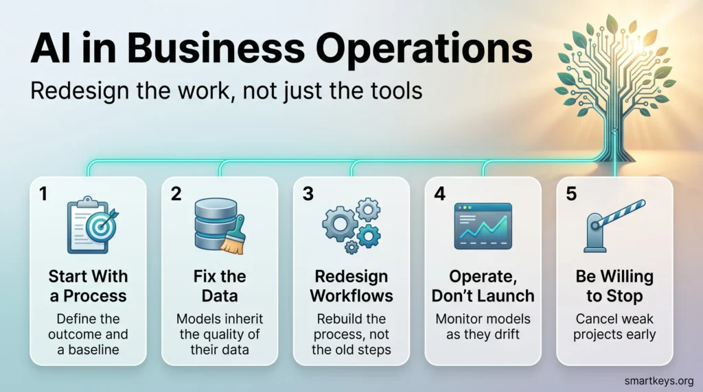 Infographic on AI in business operations showing five steps: start with a process, fix the data, redesign workflows, operate the models and be willing to stop.