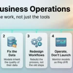Infographic on AI in business operations showing five steps: start with a process, fix the data, redesign workflows, operate the models and be willing to stop.