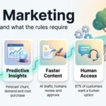 AI in marketing infographic showing five steps: clean customer data, predictive insights, faster content, human access and clear AI disclosure.