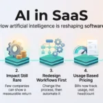 AI in SaaS infographic with five steps: near universal adoption, rare impact, workflow redesign, usage based pricing, and governance with monitoring.