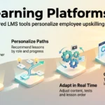 Infographic on AI learning platforms showing how AI-powered LMS tools assess skills, personalize learning paths and adapt training in real time.