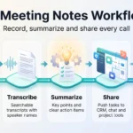 AI meeting notes workflow infographic in five steps: record the call, transcribe with speaker names, summarize action items, share to tools and protect data.