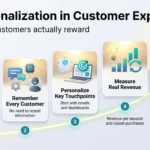 AI Personalization in Customer Experience: What Works in 2026 Infographic on AI personalization in customer experience: five steps from one customer record and key touchpoints to revenue metrics and clear AI disclosure.