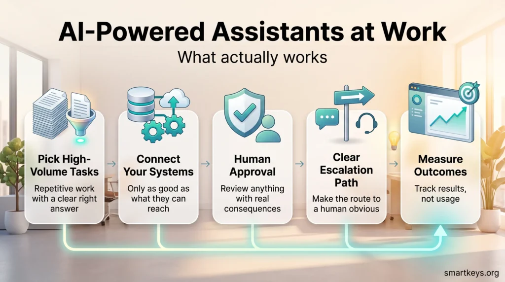 Infographic on AI-powered assistants at work: five steps from picking high-volume tasks and connecting systems to human approval, escalation and measuring outcomes.