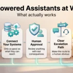 Infographic on AI-powered assistants at work: five steps from picking high-volume tasks and connecting systems to human approval, escalation and measuring outcomes.