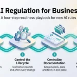 Infographic on AI regulation for business showing a four-step readiness path: inventory and classify, control the lifecycle, centralize documentation, assign accountability