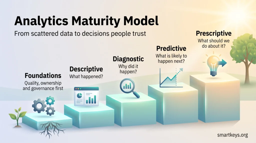 Analytics maturity model infographic showing five rising steps: foundations, descriptive, diagnostic, predictive and prescriptive analytics.