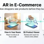 Infographic on AR in e-commerce: virtual try-on, viewing furniture in your room, 3D product viewers and fewer returns for more confident shoppers.