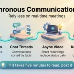 Infographic of asynchronous communication tools: project boards, chat threads, async video and a knowledge base that replace routine status meetings.