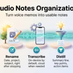 Audio Notes Organization: Turn Voice Memos Into Usable Notes Infographic showing a five-step audio notes organization workflow: record, rename, transcribe, distill, and file or delete your voice memos.