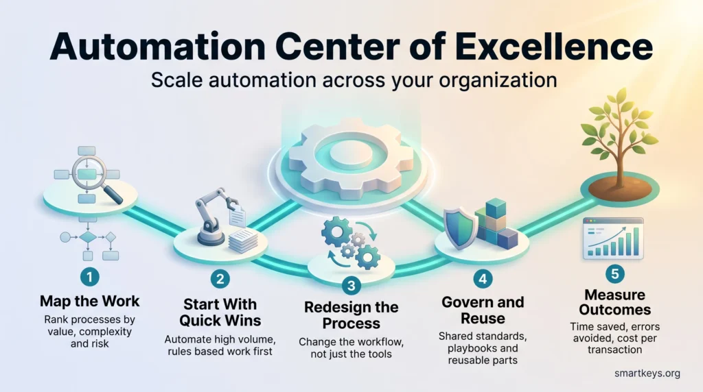 Infographic on building an automation center of excellence in five steps: map the work, start with quick wins, redesign the process, govern and reuse, measure outcomes.