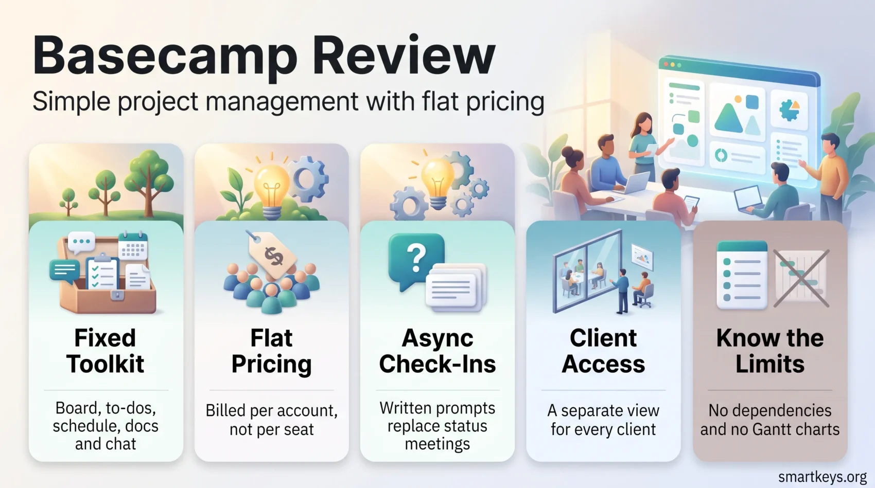Basecamp review infographic showing five cards: fixed toolkit, flat per-account pricing, async check-ins, client access and its limits.