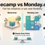 Basecamp vs Monday.com 2026: Pricing, Features and Verdict Basecamp vs Monday.com infographic: flat monthly fee and fixed toolset versus per seat pricing and custom boards, breaking even at five to eight people.