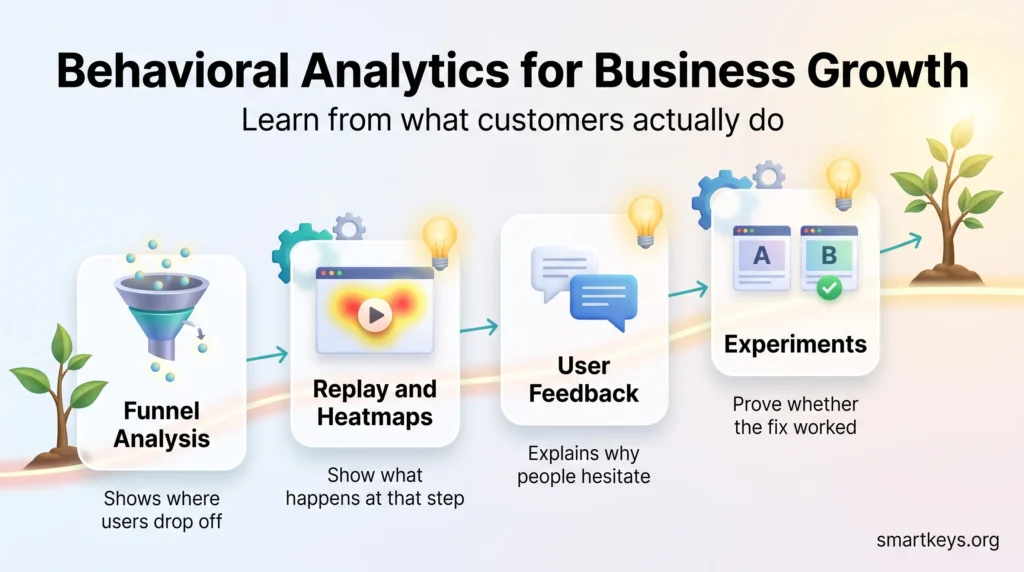 Behavioral analytics infographic showing four steps: funnel analysis, replay and heatmaps, user feedback and A/B experiments, leading to a growing tree.