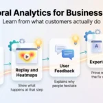 How Behavioral Analytics Can Drive Business Growth Behavioral analytics infographic showing four steps: funnel analysis, replay and heatmaps, user feedback and A/B experiments, leading to a growing tree.