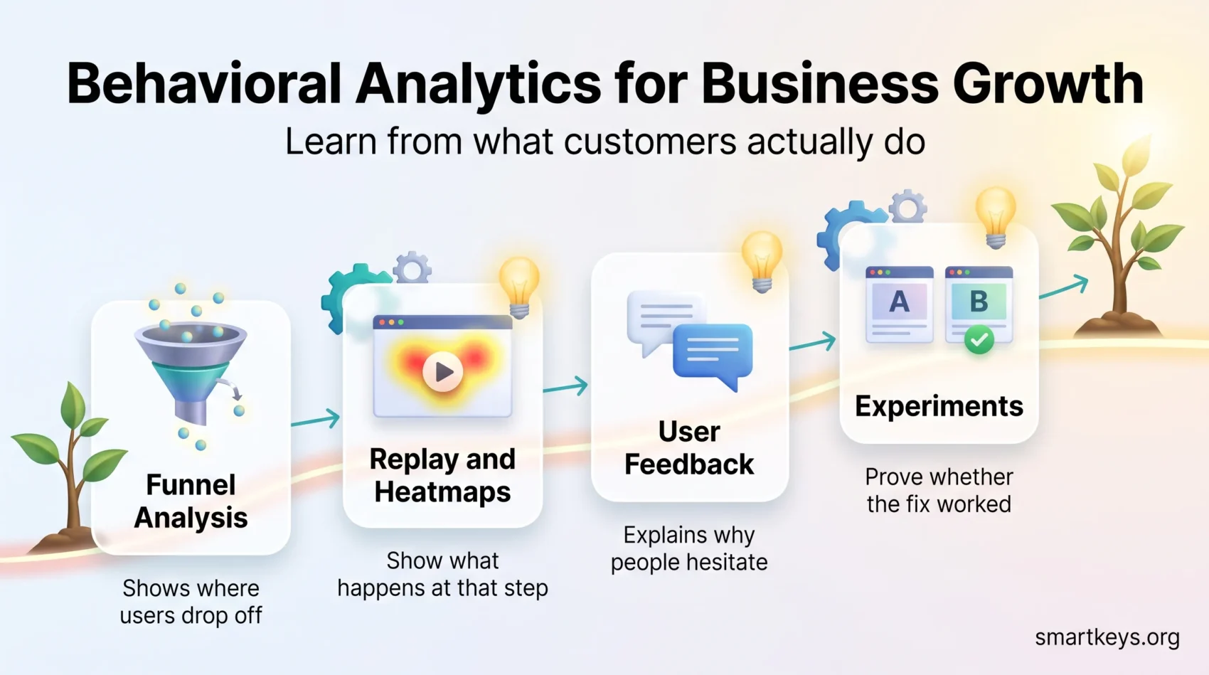 Behavioral analytics infographic showing four steps: funnel analysis, replay and heatmaps, user feedback and A/B experiments, leading to a growing tree.