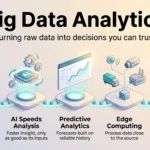 Big data analytics infographic showing five pillars: clean data first, AI speeds analysis, predictive analytics, edge computing and clear governance.